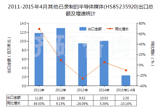 2011-2015年4月其他已錄制的半導(dǎo)體媒體(HS85235920)出口總額及增速統(tǒng)計